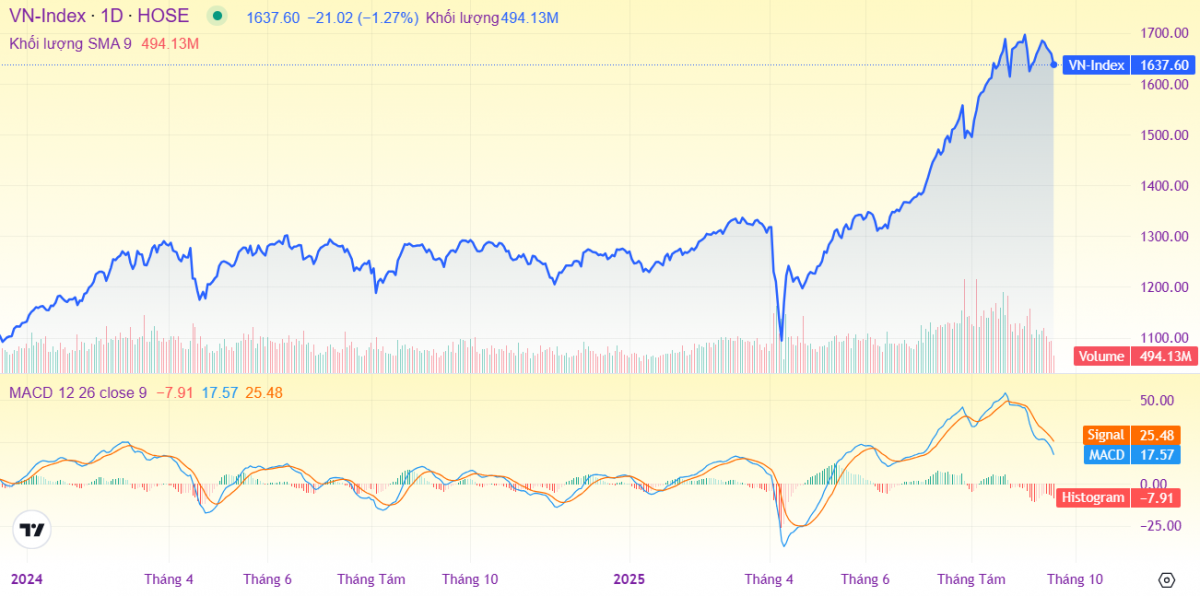 CTCK: VN-Index có thể kiểm định lại vùng 1.600 điểm
