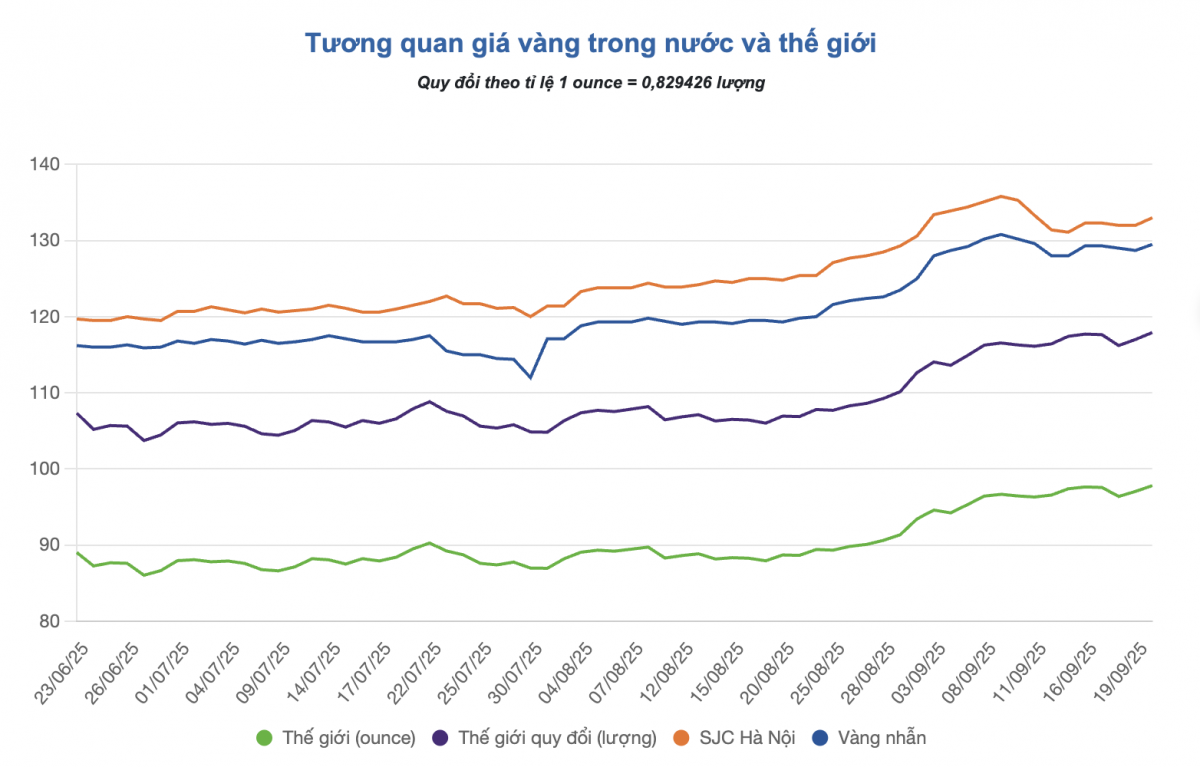 Giá vàng toàn cầu áp sát đỉnh kỷ lục, thị trường trong nước chọn ‘án binh bất động’ Giá vàng toàn cầu áp sát đỉnh kỷ lục, thị trường trong nước chọn ‘án binh bất động’