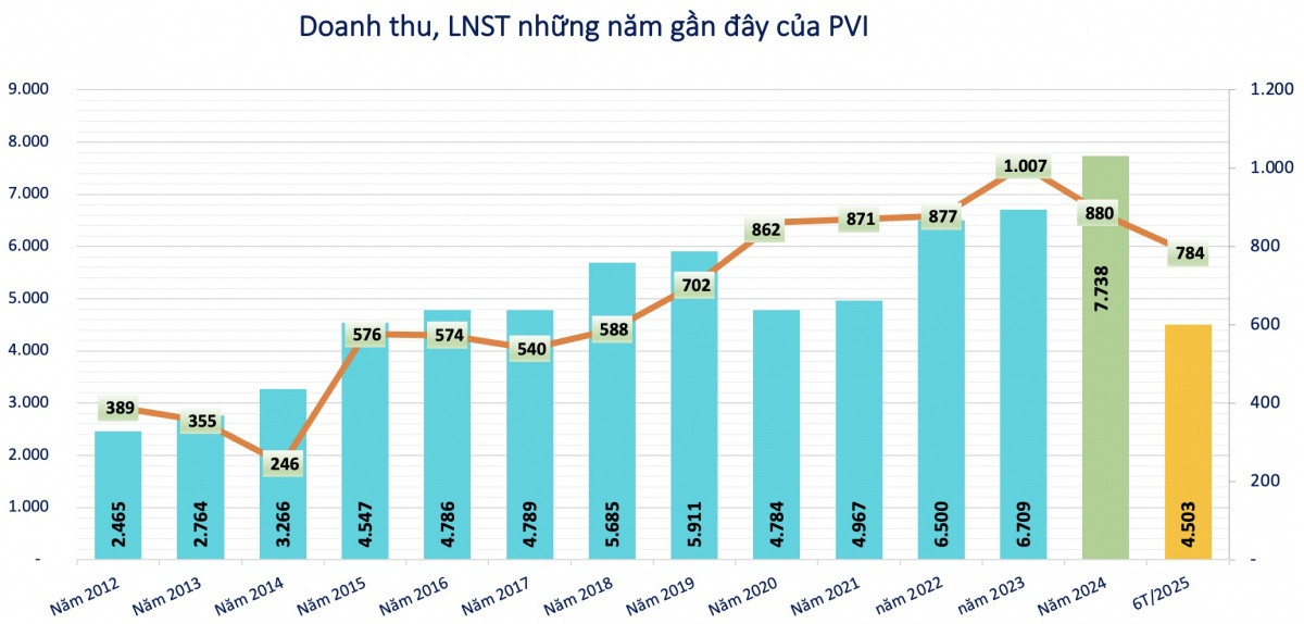 Lãi lớn, một doanh nghiệp bảo hiểm chốt chia cổ tức tỷ lệ 31,5%, cổ phiếu phá đỉnh lịch sử