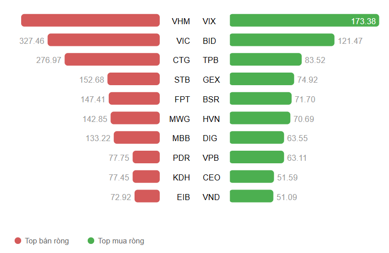Khối ngoại bán ròng gần 1.800 tỷ, trọng tâm nhóm bất động sản