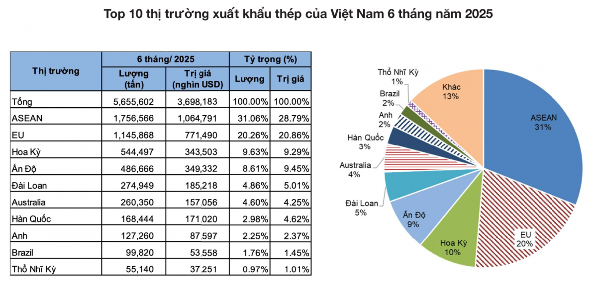 Cổ phiếu một ông lớn ngành thép giảm kịch sàn sau khi châu Âu khởi xướng điều tra thép cán nguội Việt Nam