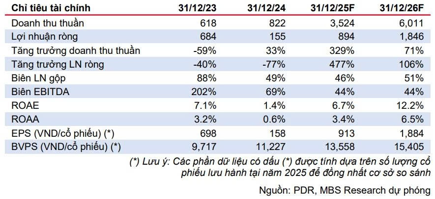 Lợi nhuận Phát Đạt (<a style='text-decoration: none;' href='/PDR'>PDR</a>) được dự báo tăng 477% trong năm nay Lợi nhuận Phát Đạt (<a style='text-decoration: none;' href='/PDR'>PDR</a>) được dự báo tăng 477% trong năm nay