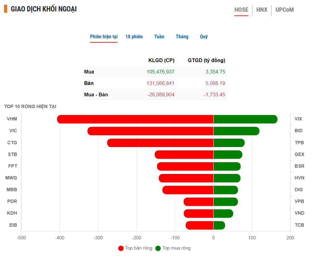 Thị trường đỏ lửa, <a style='text-decoration: none;' href='/BID'>BID</a> và <a style='text-decoration: none;' href='/TPB'>TPB</a> bất ngờ ngược dòng tăng giá cuối phiên