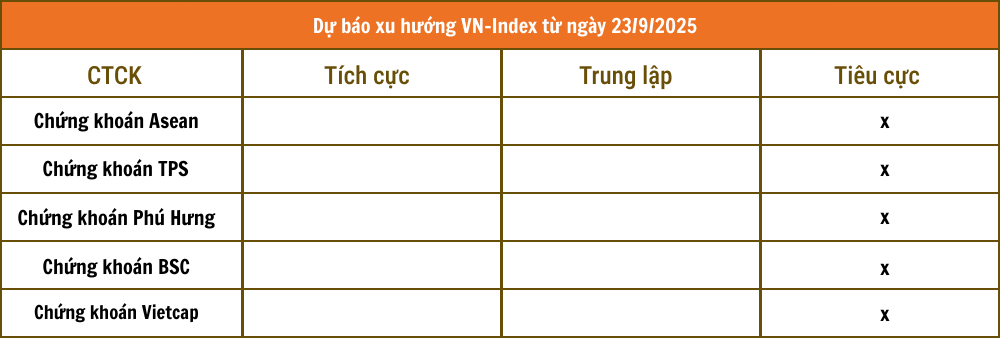 Nhận định chứng khoán 23/9: Các CTCK đồng loạt khuyến nghị NĐT thận trọng Nhận định chứng khoán 23/9: Các CTCK đồng loạt khuyến nghị NĐT thận trọng