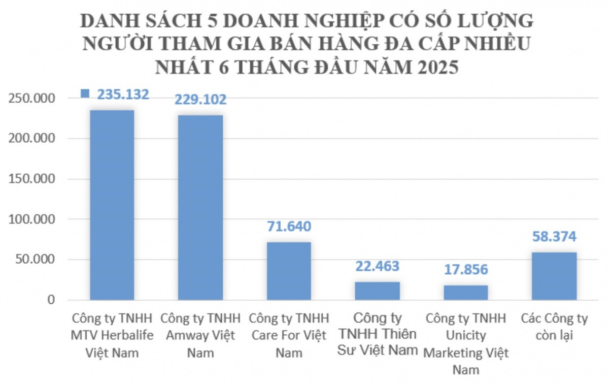 Chỉ còn 16 doanh nghiệp bán hàng đa cấp hợp pháp, đã nộp thuế 1.300 tỷ nửa đầu năm