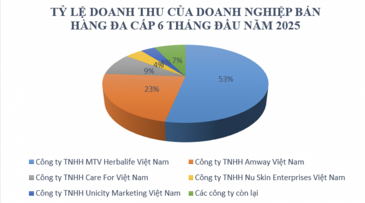Chỉ còn 16 doanh nghiệp bán hàng đa cấp hợp pháp, đã nộp thuế 1.300 tỷ nửa đầu năm