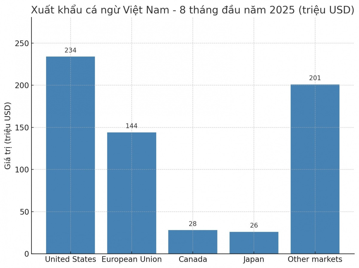 Đang lao đao tại Mỹ, một loại cá Việt bất ngờ thăng hoa ở Nhật Bản và Thái Lan