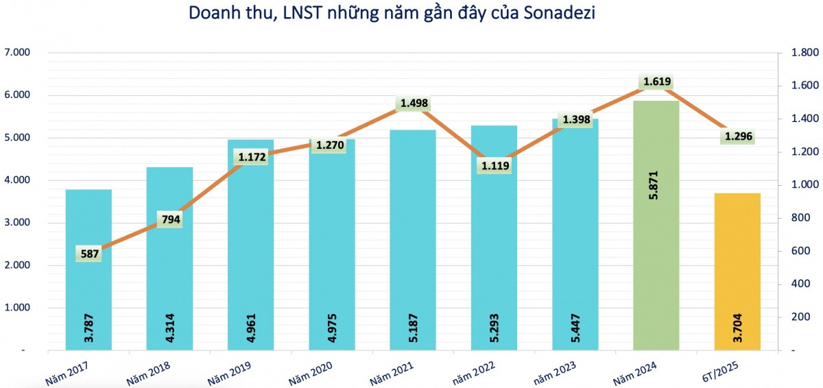 Lãi kỷ lục, một doanh nghiệp khu công nghiệp dành gần 500 tỷ đồng chia cổ tức tỷ lệ 13%