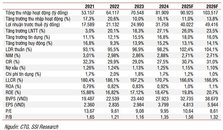 Cổ phiếu đáng chú ý ngày 23/9: <a style='text-decoration: none;' href='/CTG'>CTG</a>, <a style='text-decoration: none;' href='/BSR'>BSR</a>, <a style='text-decoration: none;' href='/BID'>BID</a>