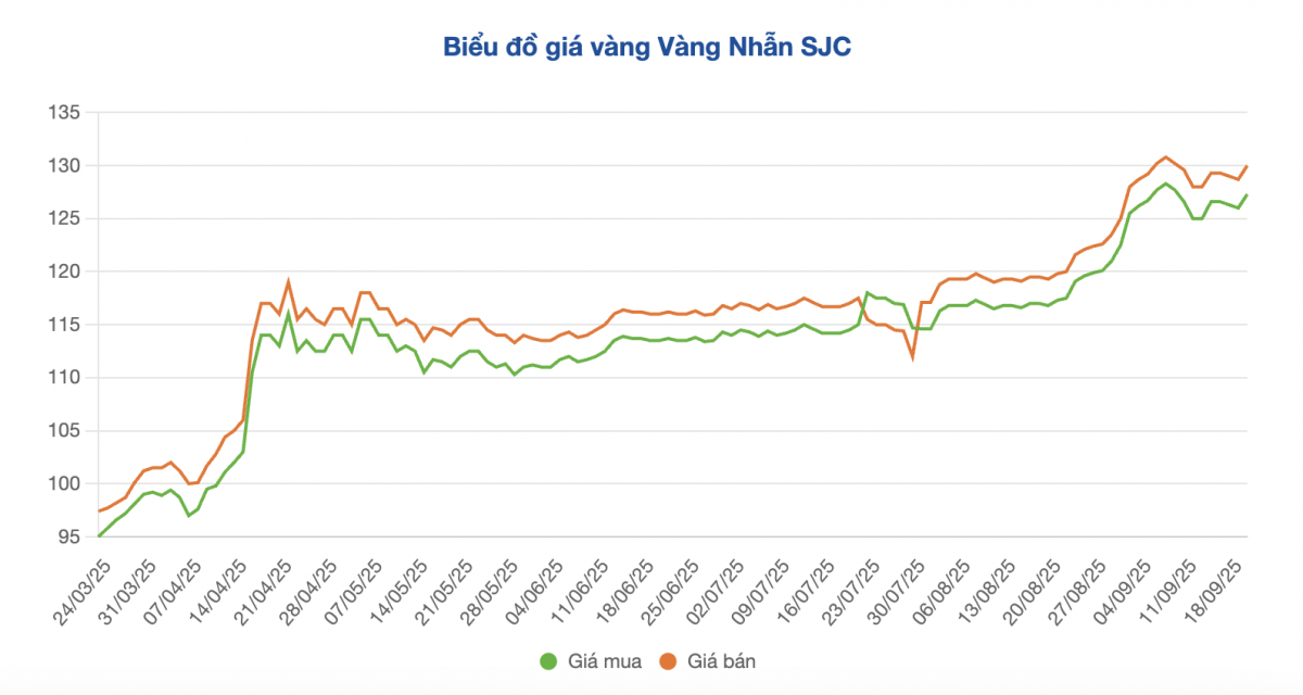 Tối 22/9: Giá vàng trong nước bật tăng mạnh khi thế giới vượt kỷ lục Tối 22/9: Giá vàng trong nước bật tăng mạnh khi thế giới vượt kỷ lục