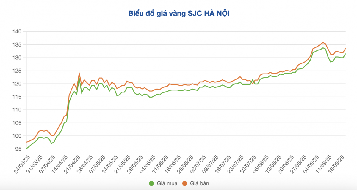 Tối 22/9: Giá vàng trong nước bật tăng mạnh khi thế giới vượt kỷ lục Tối 22/9: Giá vàng trong nước bật tăng mạnh khi thế giới vượt kỷ lục