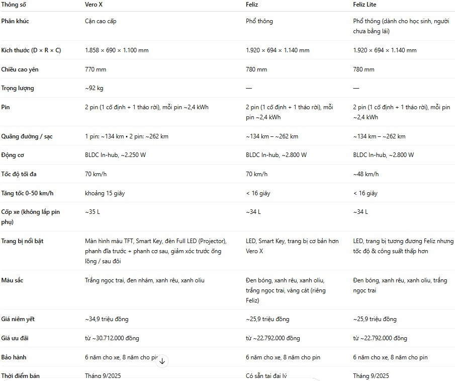 Xe máy điện 'cận cao cấp' của VinFast lộ diện, đi 262 km chỉ với một lần sạc, sẵn sàng hạ xe tay ga quốc dân