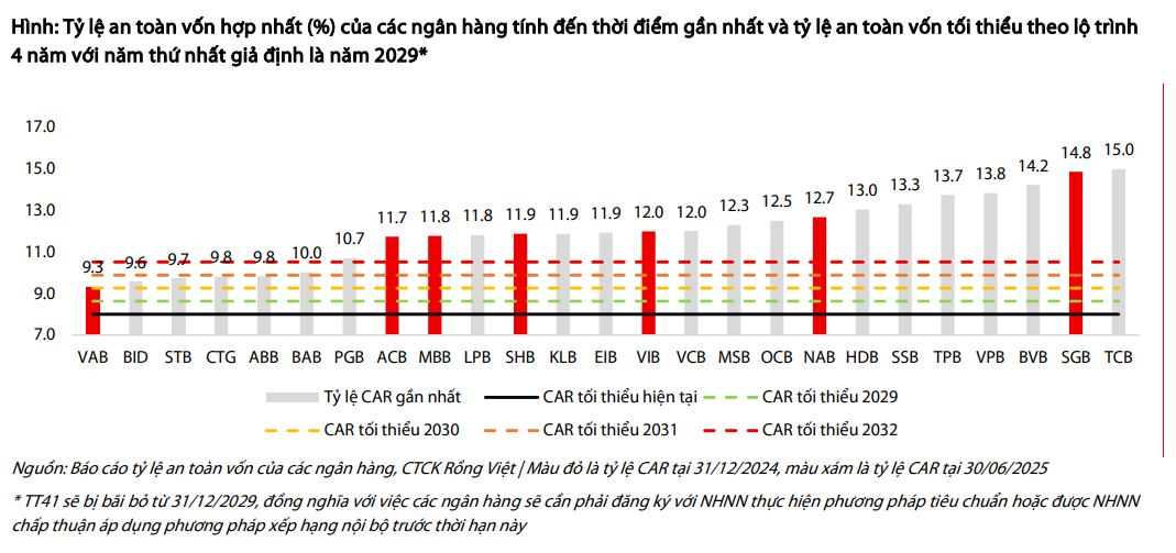 Thông tư 14 - 'phát pháo hiệu' cho cuộc đua tăng vốn 4 năm của ngành ngân hàng
