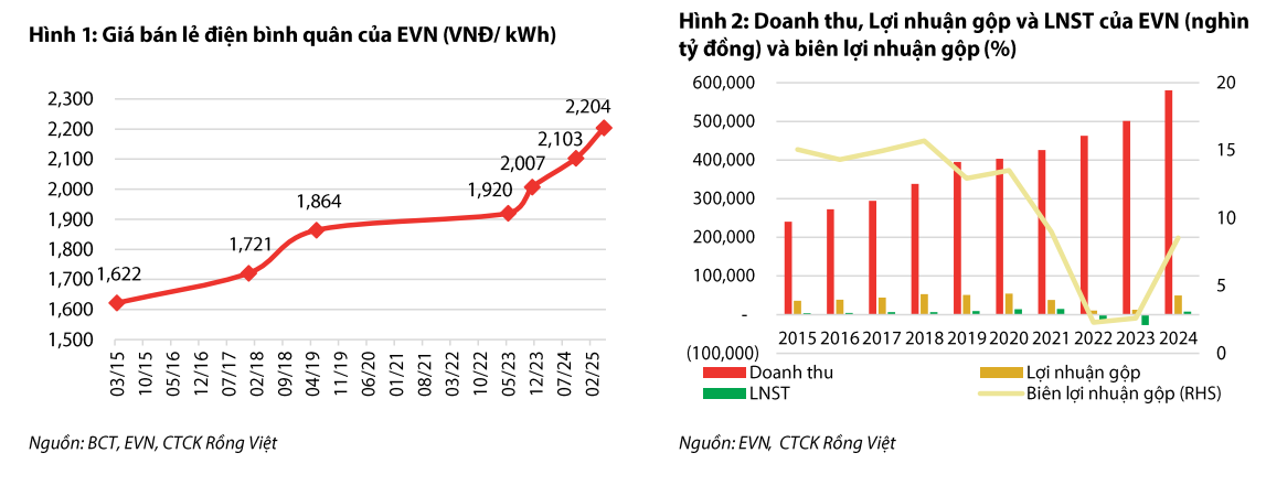 EVN đưa khoản lỗ 45.000 tỷ vào giá điện, nhóm khách hàng sản xuất công nghiệp chịu tác động mạnh nhất