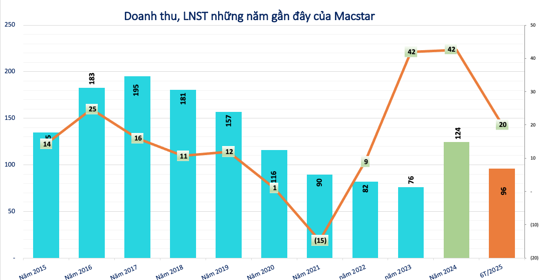 Cần tiền M&A và đóng 4 tàu mới, một doanh nghiệp dịch vụ hàng hải muốn tăng vốn thêm 100%