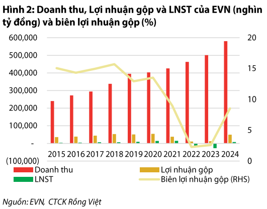 EVN muốn đưa khoản lỗ 45.000 tỷ đồng vào giá điện, CTCK chỉ ra nhóm ngành bị ảnh hưởng mạnh nhất