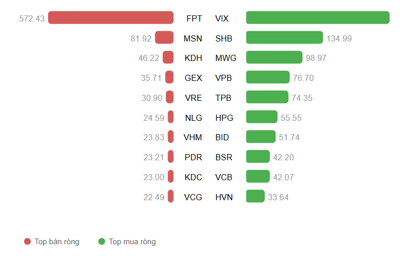 Giảm mạnh bán ròng, khối ngoại dồn tiền gom cổ phiếu tài chính