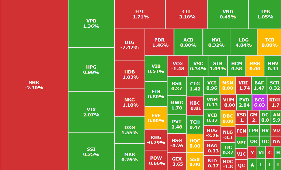 Dòng tiền 'mất hút', 2 mã riêng lẻ và 3 họ cổ phiếu tạo điểm nhấn trong phiên 23/9