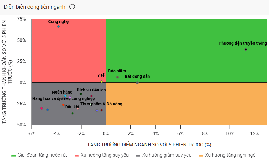 Dòng tiền 'mất hút', 2 mã riêng lẻ và 3 họ cổ phiếu tạo điểm nhấn trong phiên 23/9
