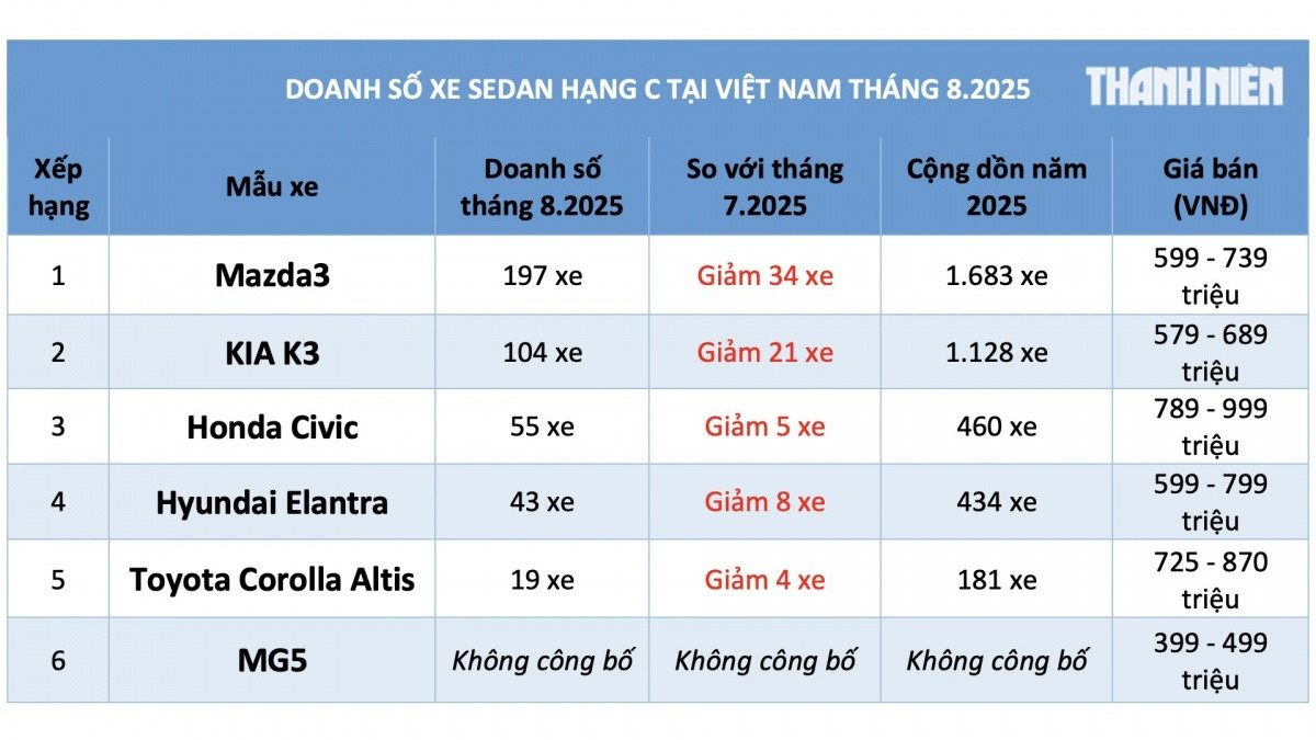 'Đại hạ giá' sedan hạng C dưới 900 triệu đồng tại Việt Nam vẫn ế