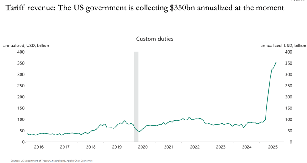 Chuyên gia: Thuế quan của ông Trump giúp mang về 350 tỷ USD/năm cho nước Mỹ - ảnh 1