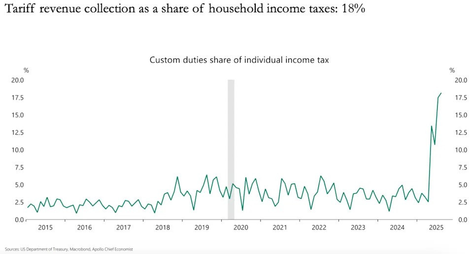 Chuyên gia: Thuế quan của ông Trump giúp mang về 350 tỷ USD/năm cho nước Mỹ - ảnh 2
