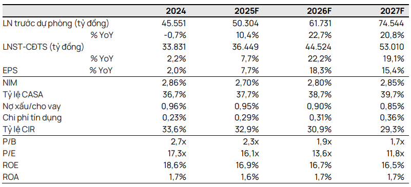 Cổ phiếu đáng chú ý ngày 24/9: <a style='text-decoration: none;' href='/MSN'>MSN</a>, <a style='text-decoration: none;' href='/MWG'>MWG</a>, <a style='text-decoration: none;' href='/VCB'>VCB</a>