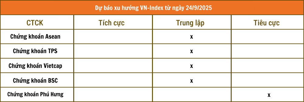 Nhận định chứng khoán 24/9: VN-Index chưa thoát xu hướng giằng co Nhận định chứng khoán 24/9: VN-Index chưa thoát xu hướng giằng co