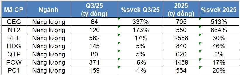 Dự báo KQKD quý III/2025 của một nhóm ngành 'hot', có cổ phiếu tăng đến 337%