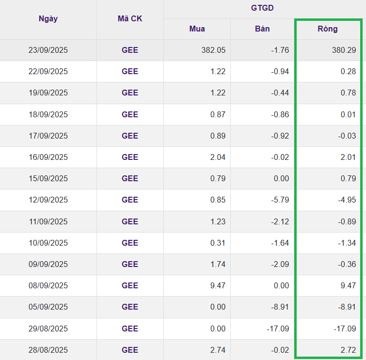 Sau nửa năm, tự doanh chứng khoán lại 'đi lệnh' khủng tại một cổ phiếu nhóm Gelex