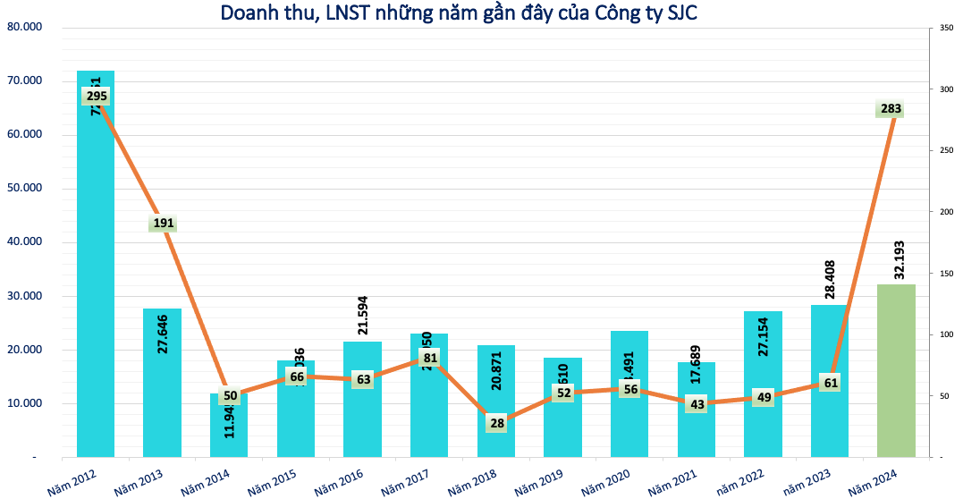 Công ty SJC bị phạt nặng vì cạnh tranh không lành mạnh sau năm 2024 lãi đột biến