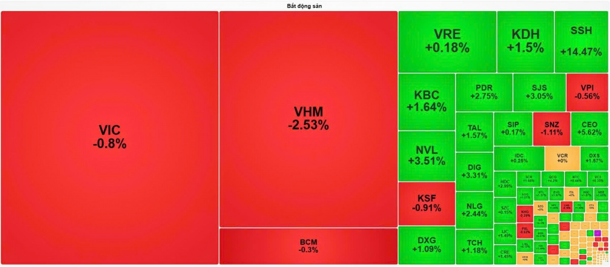 VN-Index rơi 10 điểm, cổ phiếu bất động sản ngược dòng tăng mạnh VN-Index rơi 10 điểm, cổ phiếu bất động sản ngược dòng tăng mạnh
