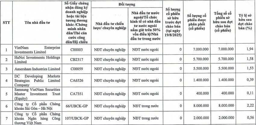 Quỹ ngoại tỷ USD và 2 CTCK lớn nhập cuộc tại doanh nghiệp bất động sản sắp mở bán 4 dự án Quỹ ngoại tỷ USD và 2 CTCK lớn nhập cuộc tại doanh nghiệp bất động sản sắp mở bán 4 dự án