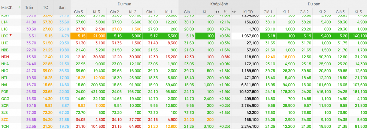 CEO, <a style='text-decoration: none;' href='/DIG'>DIG</a>, <a style='text-decoration: none;' href='/PDR'>PDR</a>, <a style='text-decoration: none;' href='/NVL'>NVL</a>… bật tăng mạnh giữa áp lực điều chỉnh của thị trường, cú hích pháp lý tạo lực đẩy cuối năm