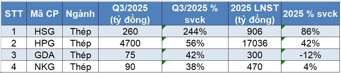 <a style='text-decoration: none;' href='/MBS'>MBS</a> Research dự báo KQKD nhóm thép quý III/2025: <a style='text-decoration: none;' href='/HPG'>HPG</a> lãi 4.700 tỷ đồng, song <a style='text-decoration: none;' href='/HSG'>HSG</a> mới là 'điểm sáng' với mức tăng 244%