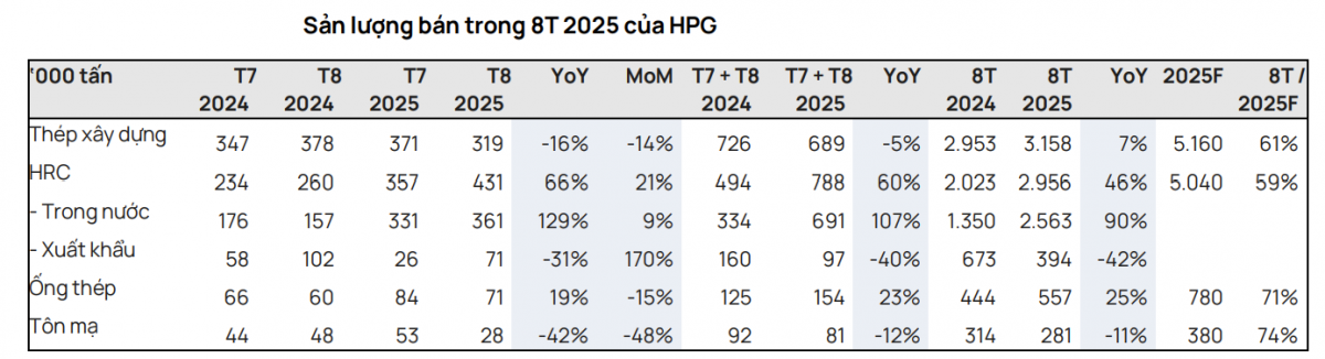 Thoát đòn thuế chống bán phá giá, Hòa Phát (<a style='text-decoration: none;' href='/HPG'>HPG</a>) vẫn sụt giảm 42% doanh thu xuất khẩu ở mảng chủ lực