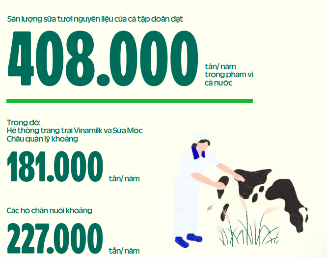Hội Chăn nuôi Việt Nam kiến nghị chính sách cho ngành sữa, Vinamilk (<a style='text-decoration: none;' href='/VNM'>VNM</a>) góp sức ra sao?