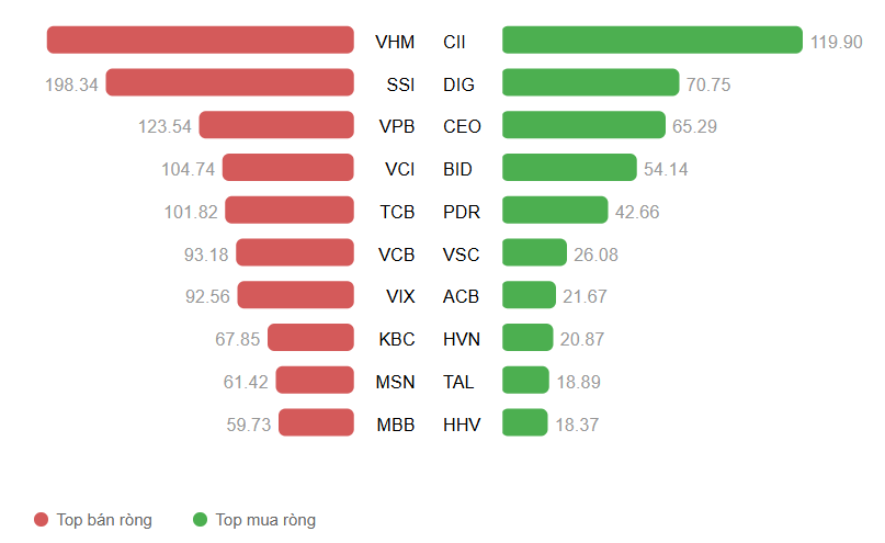 Khối ngoại bán ròng 1.600 tỷ đồng nhưng gom diện rộng cổ phiếu bất động sản