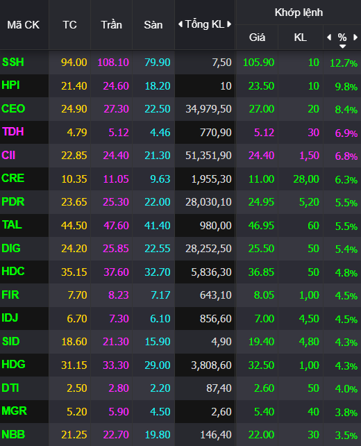 Khối ngoại bán ròng 1.600 tỷ đồng nhưng gom diện rộng cổ phiếu bất động sản