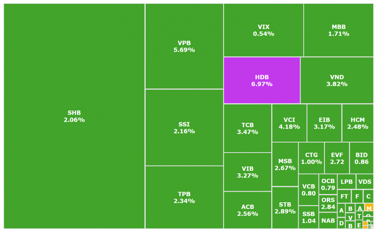 Loạt định chế tài chính đổ vốn vào thị trường tài sản mã hóa quy mô 100 tỷ USD, cổ phiếu <a style='text-decoration: none;' href='/HDB'>HDB</a>, <a style='text-decoration: none;' href='/VPB'>VPB</a>, <a style='text-decoration: none;' href='/MBS'>MBS</a>… đồng loạt tăng sốc