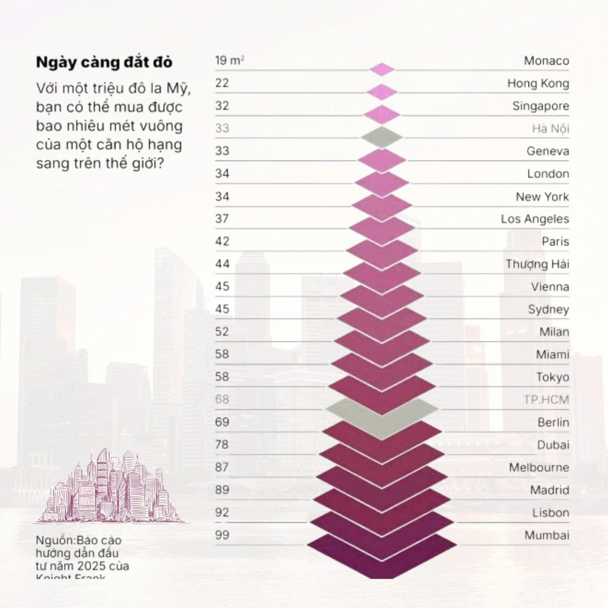 Mất đến 80 năm dành dụm để mua được căn nhà 'bình dân', giá ở Hà Nội đang vượt Thượng Hải, London, New York, Tokyo Mất đến 80 năm dành dụm để mua được căn nhà 'bình dân', giá ở Hà Nội đang vượt Thượng Hải, London, New York, Tokyo