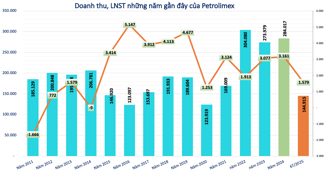 Quỹ Bình ổn giá xăng dầu còn hơn 5.600 tỷ đồng: Lộ diện doanh nghiệp đang giữ hơn 3.000 tỷ