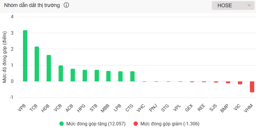 Cổ phiếu ngân hàng tăng mạnh, một mã VN30 bị tự doanh bán ròng 200 tỷ đồng