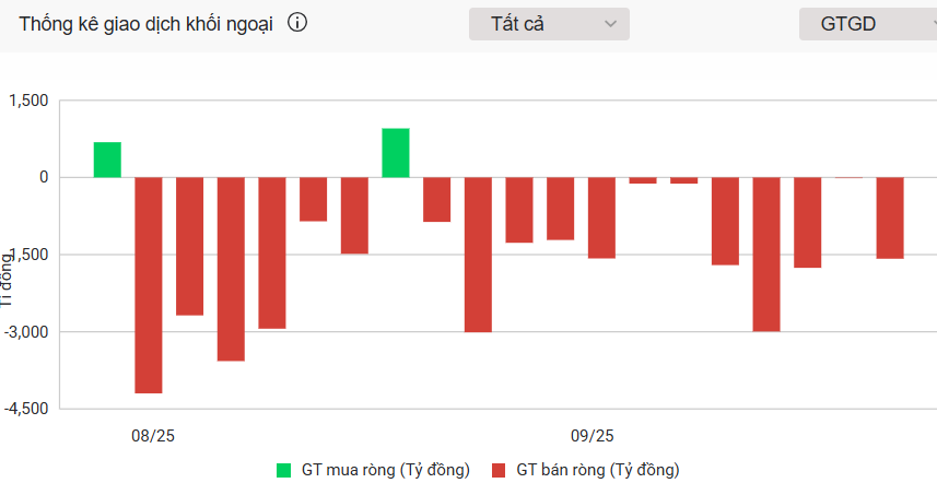 Cổ phiếu ngân hàng tăng mạnh, một mã VN30 bị tự doanh bán ròng 200 tỷ đồng