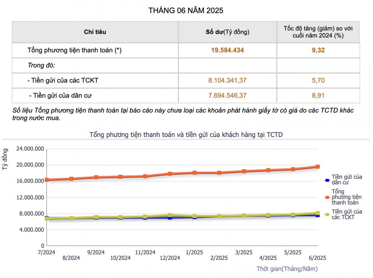 Tiền gửi người dân, doanh nghiệp lập kỷ lục: Vì sao ngân hàng hút vốn mạnh dù lãi suất thấp?
