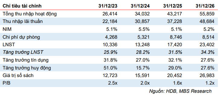 Cổ phiếu đáng chú ý ngày 25/9: <a style='text-decoration: none;' href='/HDB'>HDB</a>, <a style='text-decoration: none;' href='/TPB'>TPB</a>, <a style='text-decoration: none;' href='/KDH'>KDH</a>