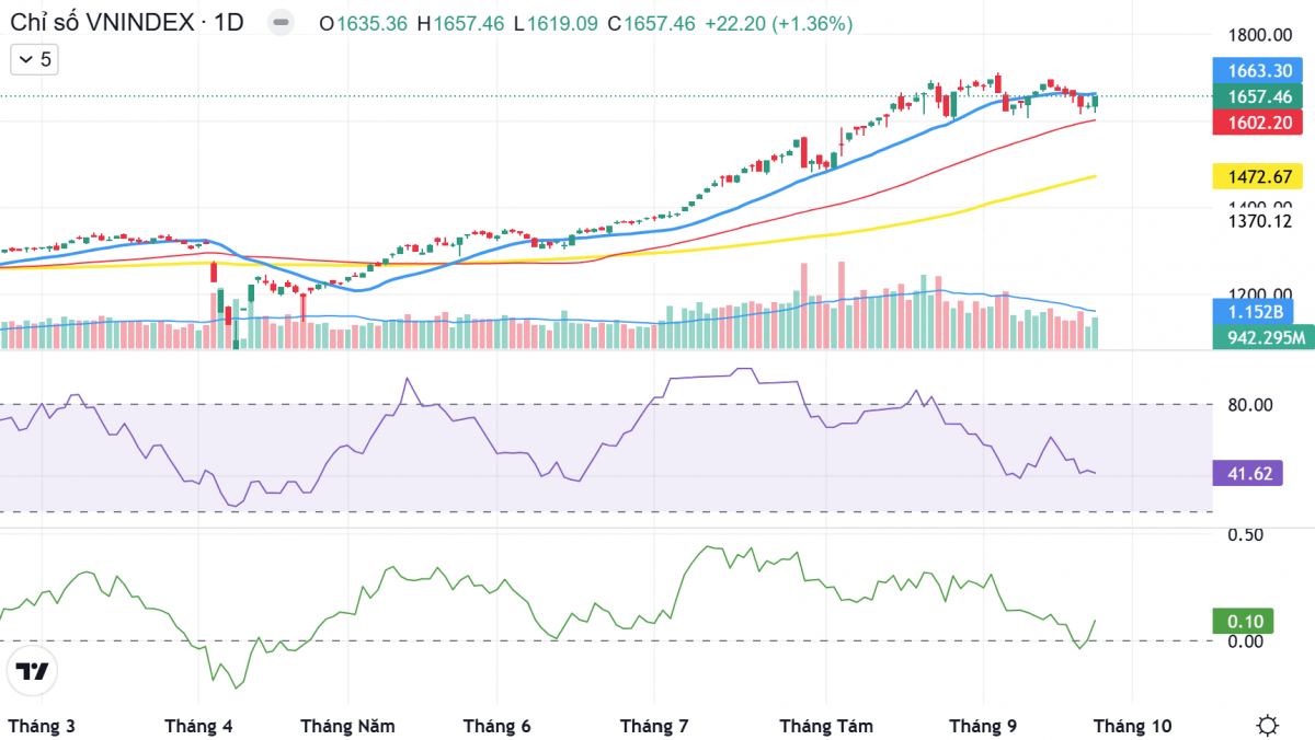 Dòng tiền đổ mạnh vào nhóm tài chính - bất động sản, 5 cổ phiếu nổi bật cần theo dõi Dòng tiền đổ mạnh vào nhóm tài chính - bất động sản, 5 cổ phiếu nổi bật cần theo dõi