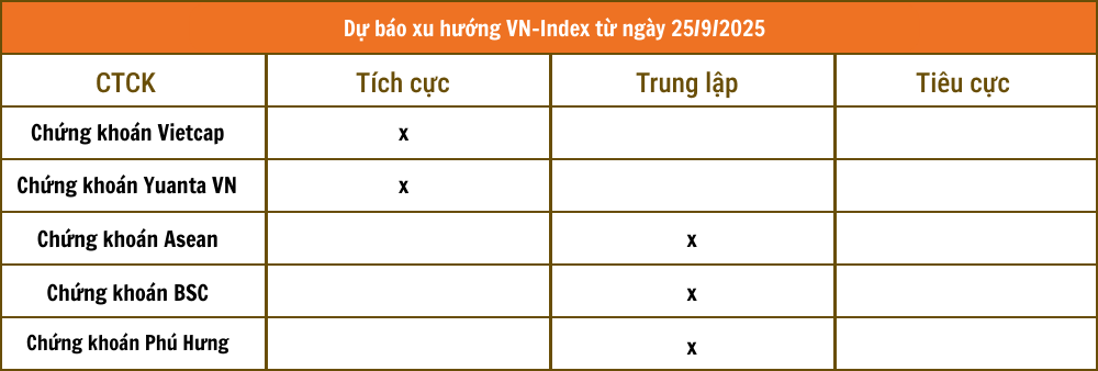 Một ph&uacute;t nắm trọn thị trường trước giờ giao dịch phi&ecirc;n 25/9: Fed để ngỏ khả năng giảm l&atilde;i suất, l&agrave;n s&oacute;ng mới đổ v&agrave;o t&agrave;i sản số