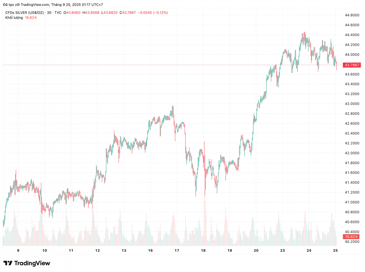 Chuyên gia đưa ra dự báo đáng chú ý về giá vàng, bạc và 2 kim loại công nghiệp chủ chốt