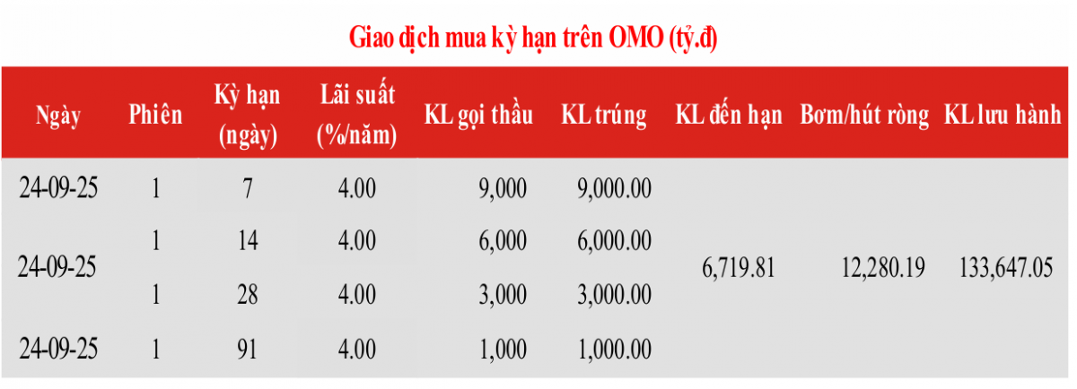 Ngân hàng Nhà nước bơm ròng hơn 12.280 tỷ đồng, tỷ giá vẫn chịu áp lực